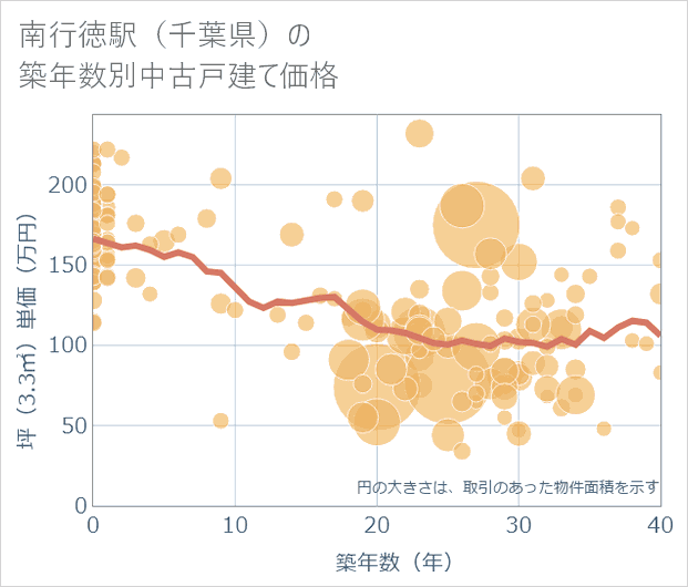 南行徳駅(千葉県)の築年数別の中古戸建て坪単価