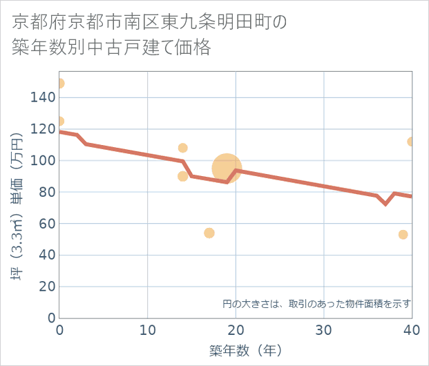京都府京都市南区東九条明田町の築年数別の中古戸建て坪単価