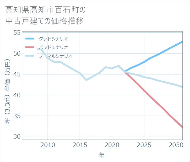 高知県高知市百石町の中古戸建て価格推移