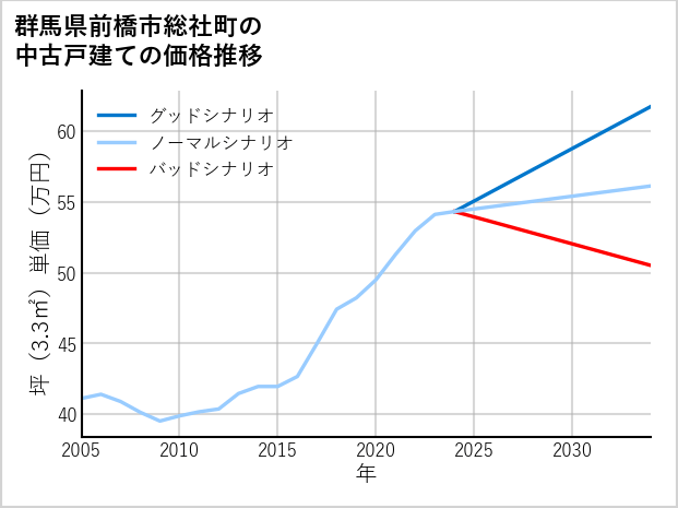 群馬県前橋市総社町の中古戸建て価格推移