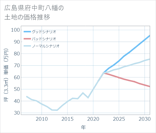 広島県府中町八幡の土地価格推移