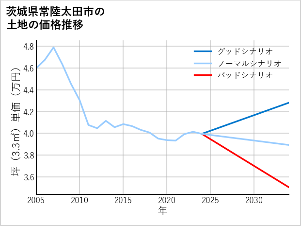 茨城県常陸太田市の土地価格推移