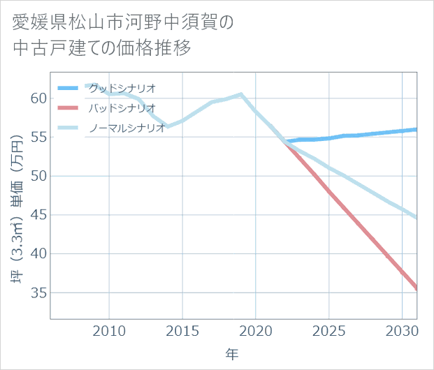 愛媛県松山市河野中須賀の中古戸建て価格推移