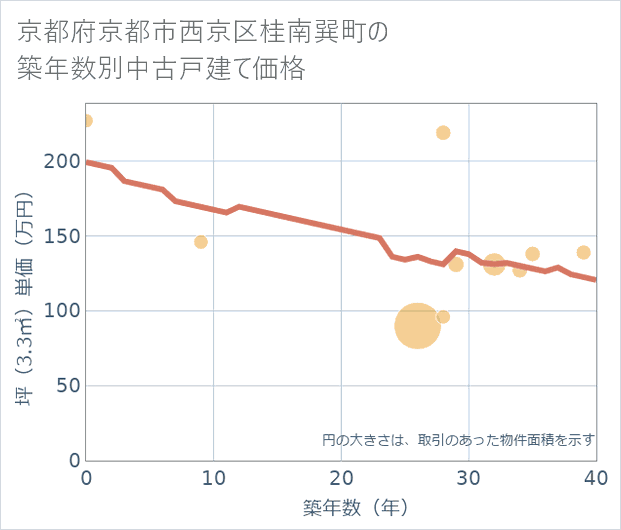 京都府京都市西京区桂南巽町の築年数別の中古戸建て坪単価