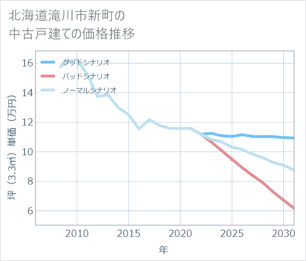 北海道滝川市新町の中古戸建て価格推移