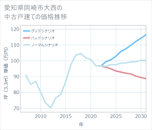 愛知県岡崎市大西の中古戸建て価格推移
