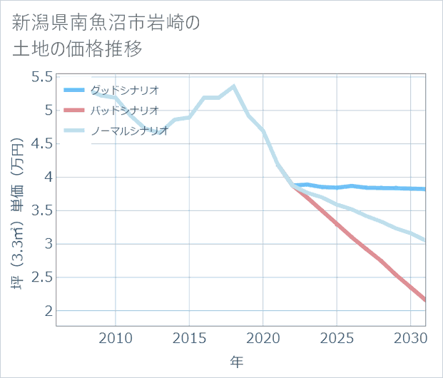 新潟県南魚沼市岩崎の土地価格推移