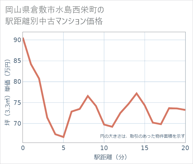 岡山県倉敷市水島西栄町の徒歩距離別の中古マンション坪単価