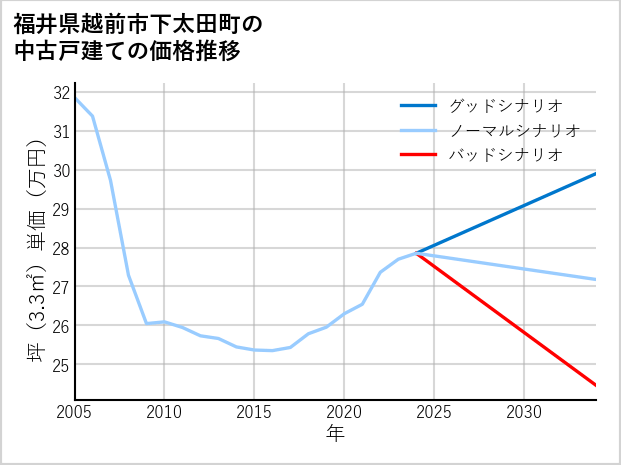福井県越前市下太田町の中古戸建て価格推移