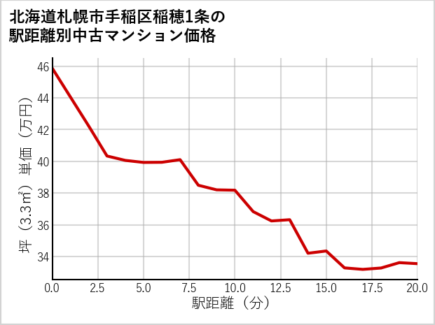 北海道札幌市手稲区稲穂1条の徒歩距離別の中古マンション坪単価