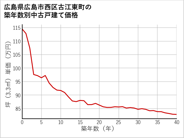 広島県広島市西区古江東町の築年数別の中古戸建て坪単価