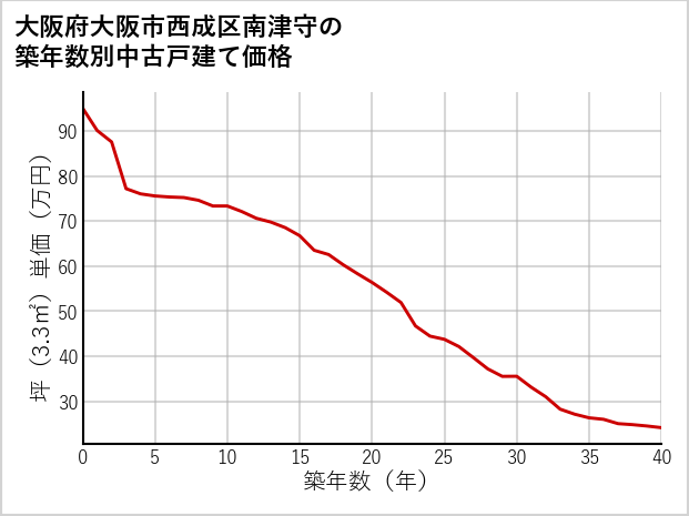 大阪府大阪市西成区南津守の築年数別の中古戸建て坪単価