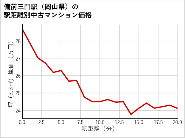 備前三門駅（岡山県）の徒歩距離別の中古マンション坪単価