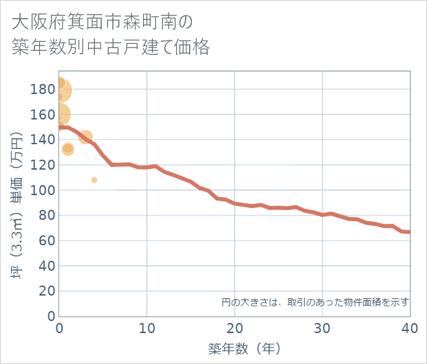 大阪府箕面市森町南の築年数別の中古戸建て坪単価