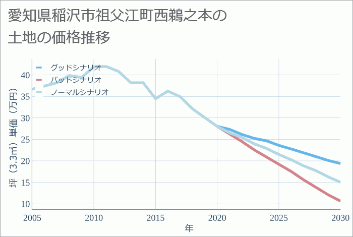 愛知県稲沢市祖父江町西鵜之本の土地価格推移