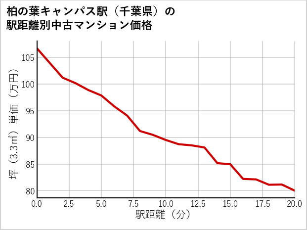柏の葉キャンパス駅（千葉県）の徒歩距離別の中古マンション坪単価