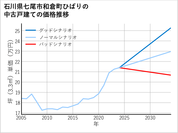 石川県七尾市和倉町ひばりの中古戸建て価格推移