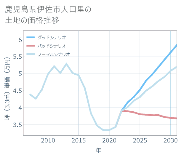 鹿児島県伊佐市大口里の土地価格推移