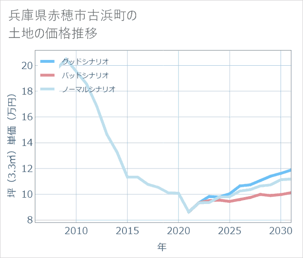 兵庫県赤穂市古浜町の土地価格推移