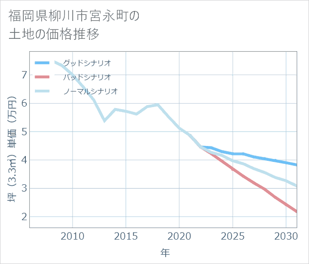福岡県柳川市宮永町の土地価格推移
