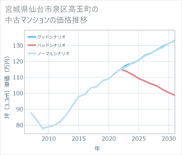 宮城県仙台市泉区高玉町の中古マンション価格推移