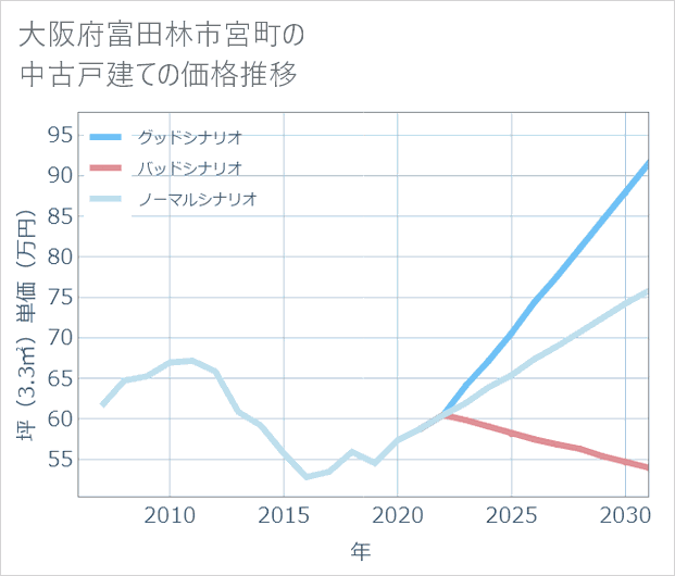 大阪府富田林市宮町の中古戸建て価格推移