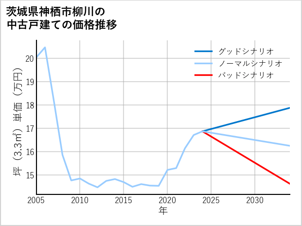 茨城県神栖市柳川の中古戸建て価格推移
