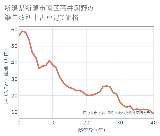 新潟県新潟市南区高井興野の築年数別の中古戸建て坪単価