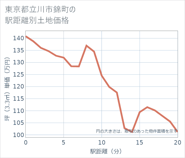 東京都立川市錦町の徒歩距離別の土地坪単価