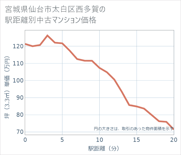 宮城県仙台市太白区西多賀の徒歩距離別の中古マンション坪単価