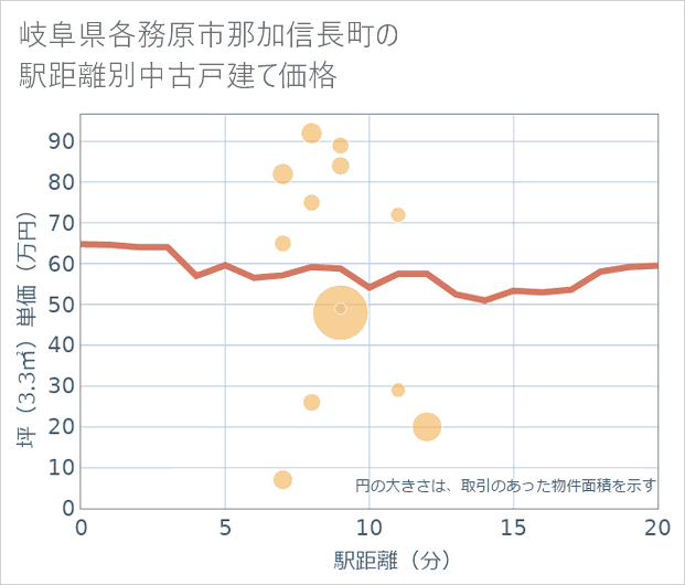 岐阜県各務原市那加信長町の徒歩距離別の中古戸建て坪単価