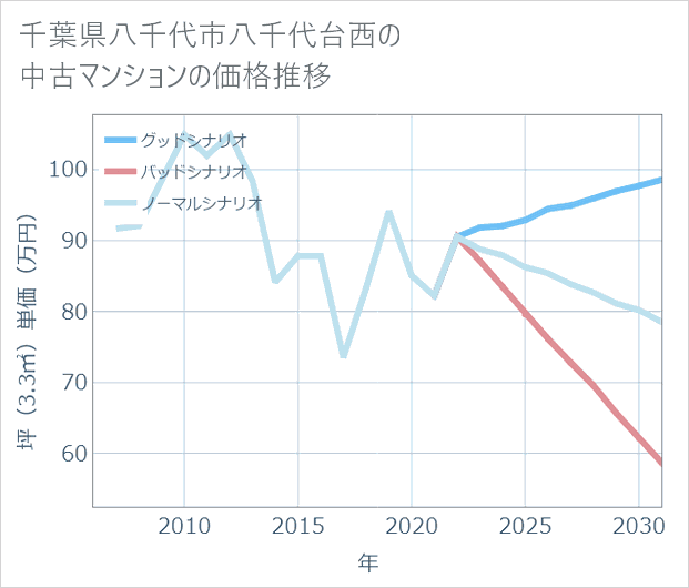 千葉県八千代市八千代台西の中古マンション価格推移