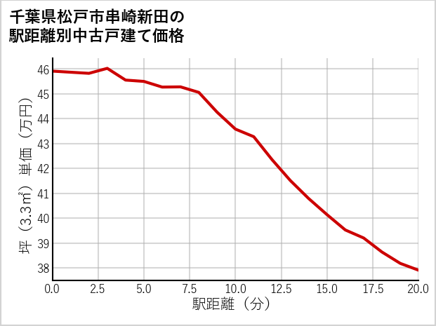 千葉県松戸市串崎新田の徒歩距離別の中古戸建て坪単価