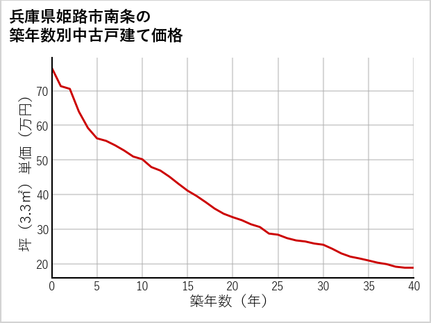兵庫県姫路市南条の築年数別の中古戸建て坪単価