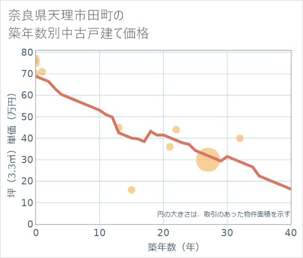 奈良県天理市田町の築年数別の中古戸建て坪単価