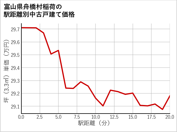 富山県舟橋村稲荷の徒歩距離別の中古戸建て坪単価