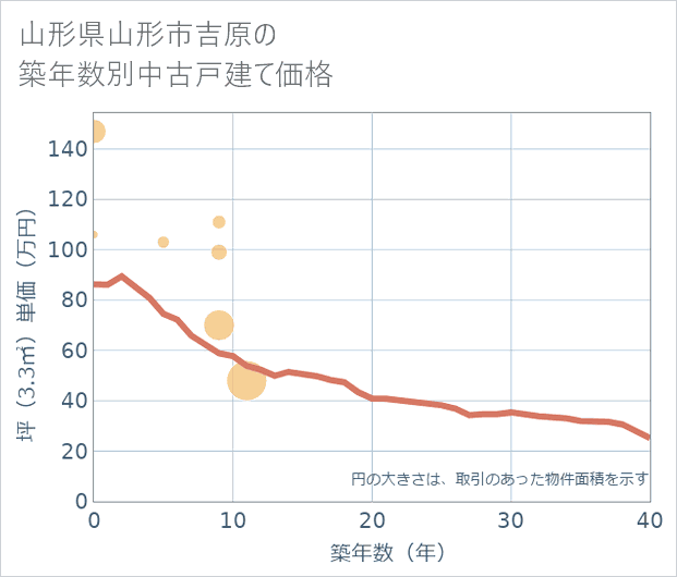 山形県山形市吉原の築年数別の中古戸建て坪単価
