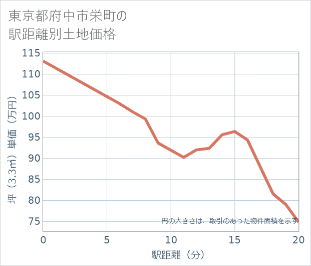 東京都府中市栄町の徒歩距離別の土地坪単価
