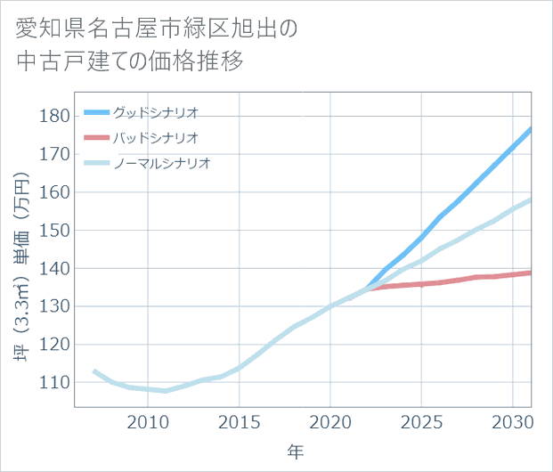 愛知県名古屋市緑区旭出の中古戸建て価格推移