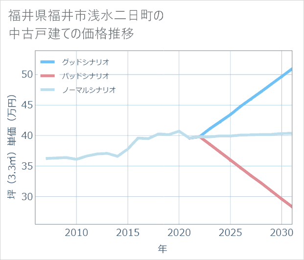 福井県福井市浅水二日町の中古戸建て価格推移