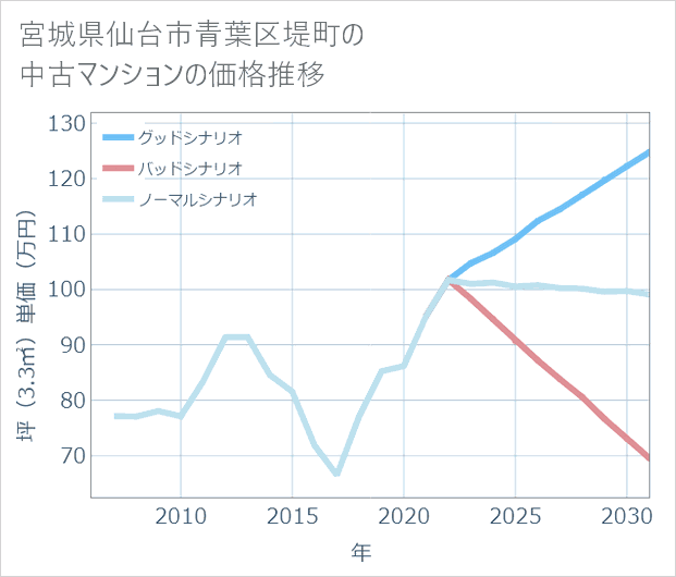 宮城県仙台市青葉区堤町の中古マンション価格推移
