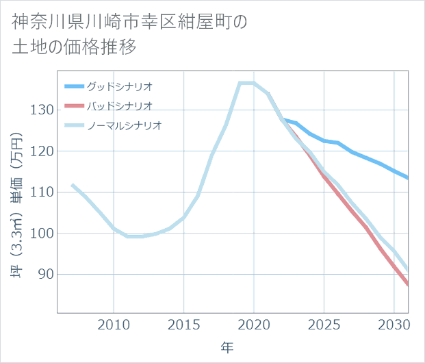 神奈川県川崎市幸区紺屋町の土地価格推移