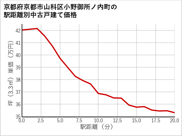 京都府京都市山科区小野御所ノ内町の徒歩距離別の中古戸建て坪単価