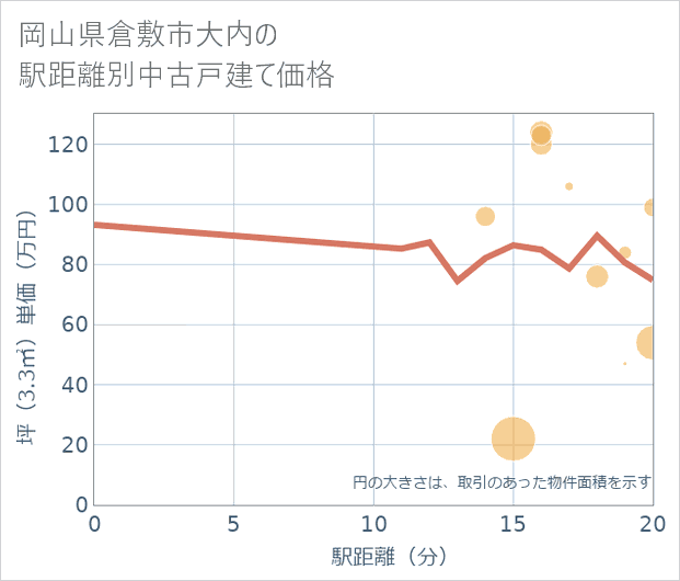 岡山県倉敷市大内の徒歩距離別の中古戸建て坪単価