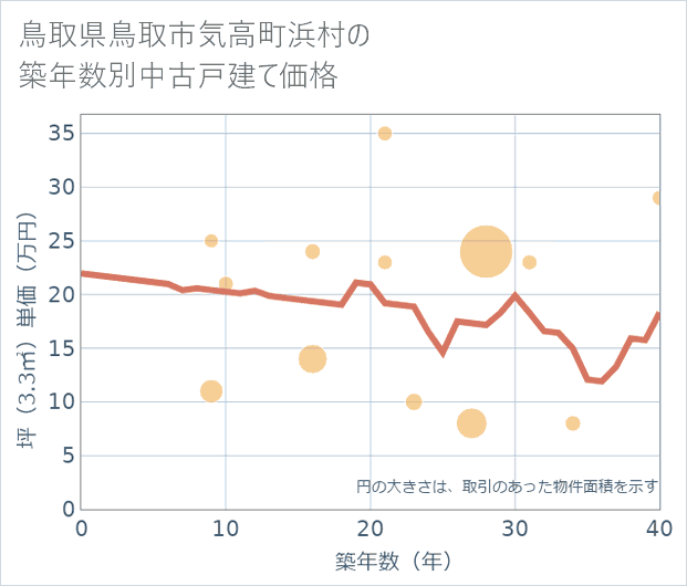 鳥取県鳥取市気高町浜村の築年数別の中古戸建て坪単価