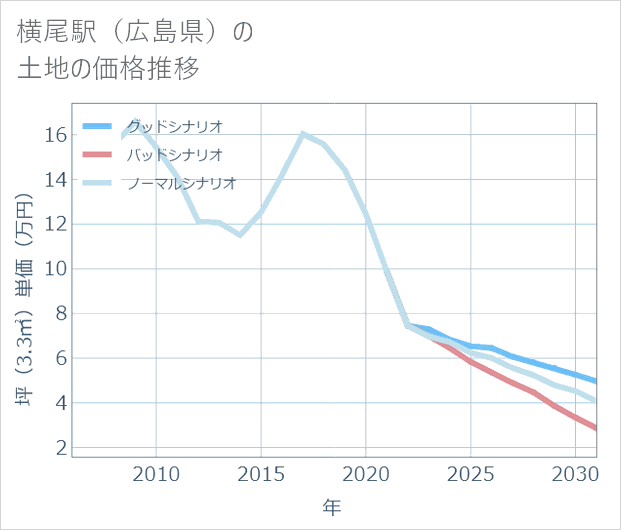 横尾駅(広島県)の土地価格推移