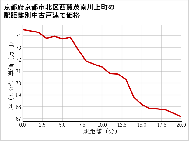 京都府京都市北区西賀茂南川上町の徒歩距離別の中古戸建て坪単価
