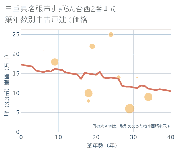 三重県名張市すずらん台西2番町の築年数別の中古戸建て坪単価