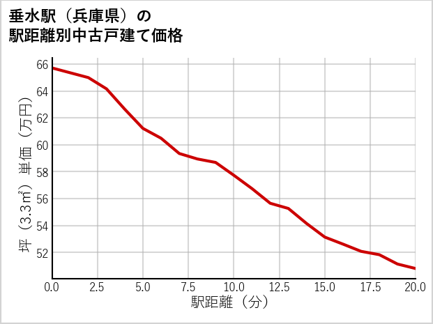 垂水駅（兵庫県）の徒歩距離別の中古戸建て坪単価