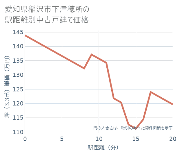 愛知県稲沢市下津穂所の徒歩距離別の中古戸建て坪単価